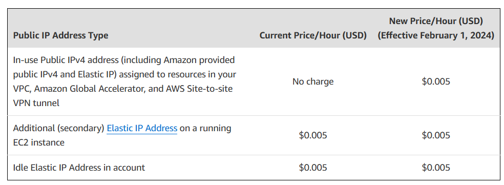 AWS IP Address cost per hour