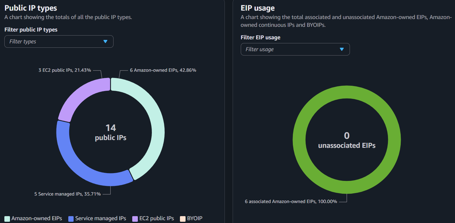 IP Address total after cleaning