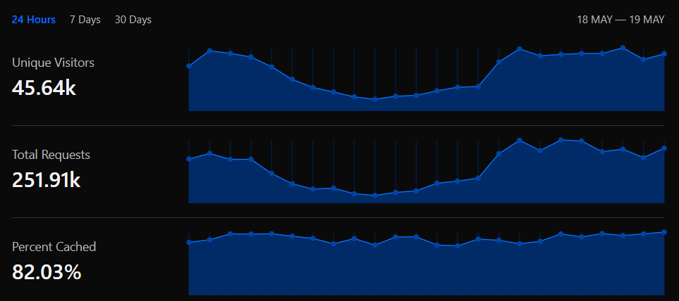 Cached content
